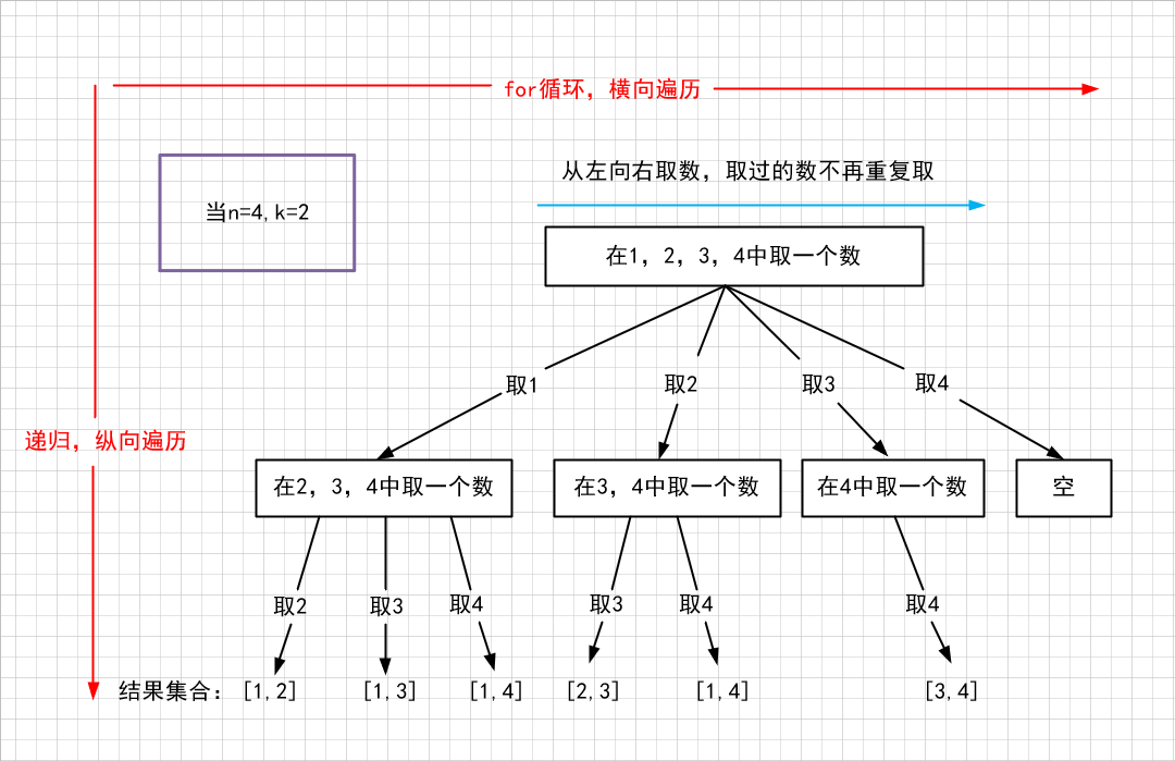 此图以leetcode的77题:组合为例