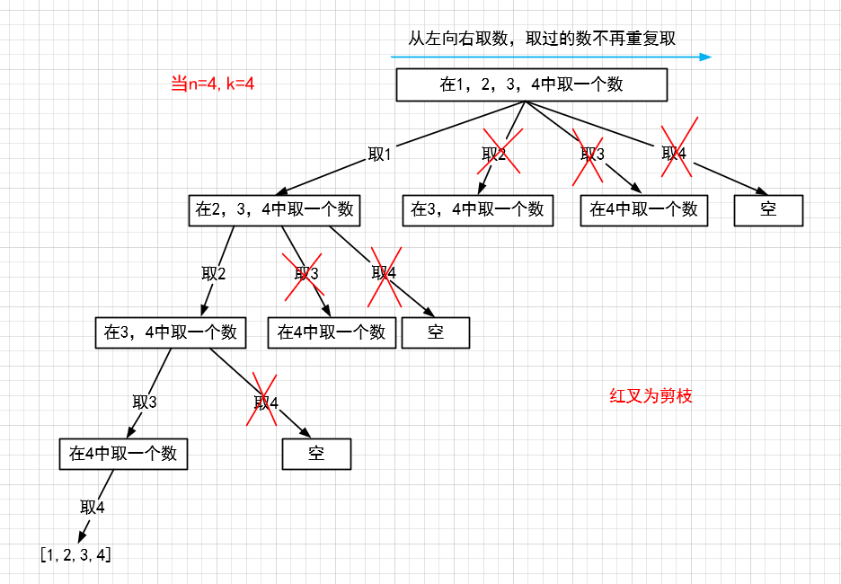 此图以n=4,k=4时为例
